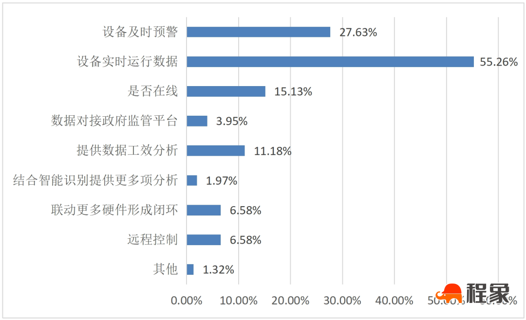 业务篇|《浙江省智慧工地应用白皮书（2022）》应用数据分析(图10)