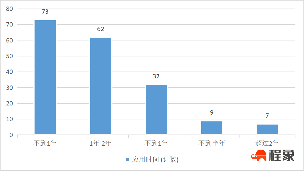 专题报告|《浙江省智慧工地应用白皮书（2022）》应用数据分析(图7)