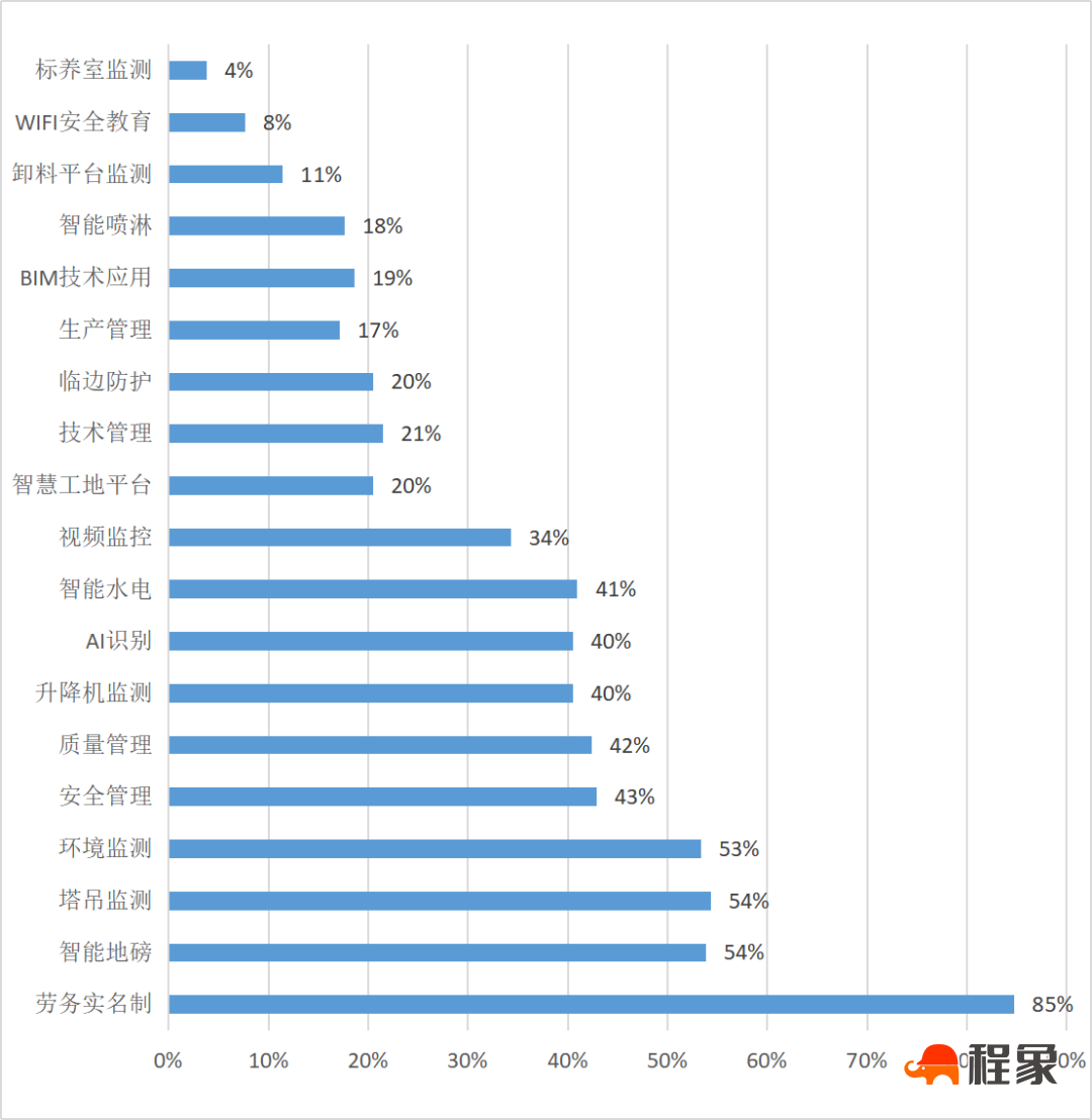 专题报告|《浙江省智慧工地应用白皮书（2022）》应用数据分析(图10)