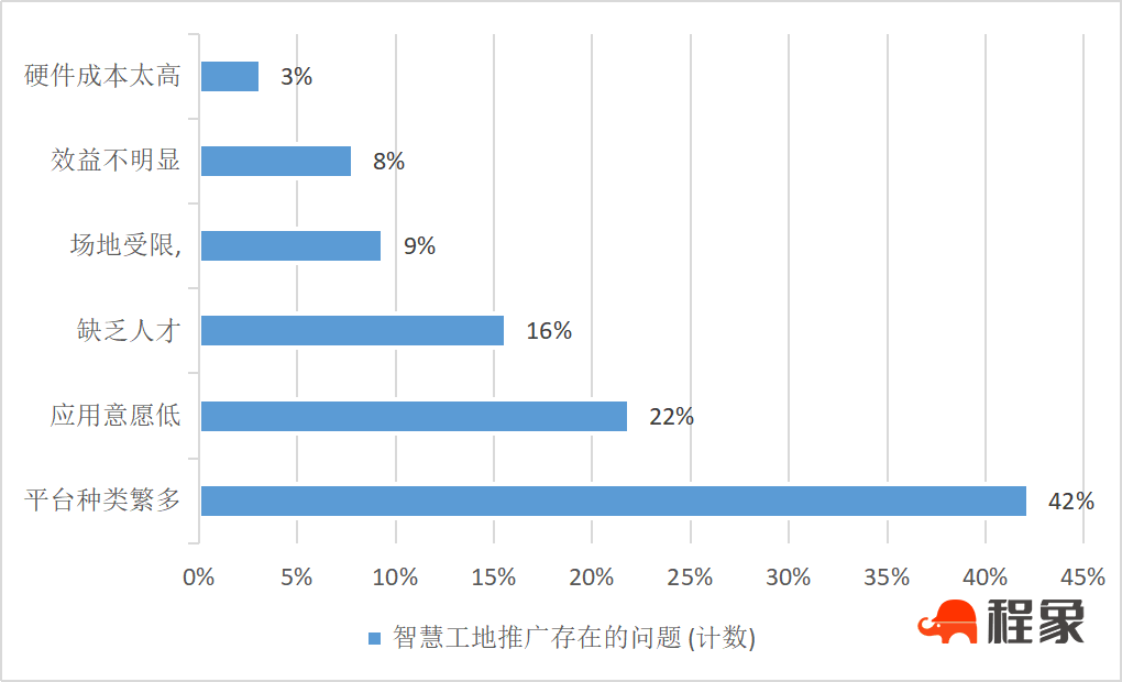 专题报告|《浙江省智慧工地应用白皮书（2022）》应用数据分析(图11)